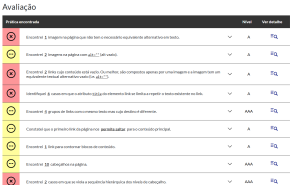 Tela de relatório de acessibilidade com a seção Avaliação. Uma tabela lista práticas encontradas, com colunas de descrição, nível de conformidade e opção de ver detalhes. Entre os problemas identificados estão: 1 imagem sem equivalente alternativo em texto (nível A); 2 imagens com alt vazio (A); 2 links com conteúdo vazio compostos apenas por imagem com alt vazio (A); 6 casos em que o atributo title do link repete o próprio texto do link (A); 4 grupos de links com mesmo texto mas destinos diferentes (AAA); 1 link para saltar para o conteúdo principal (A); 1 link para contornar blocos de conteúdo (A); 10 cabeçalhos identificados (AAA); e 2 casos de violação da sequência hierárquica dos níveis de cabeçalho (AAA)